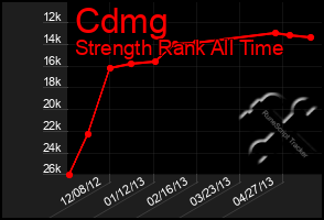 Total Graph of Cdmg