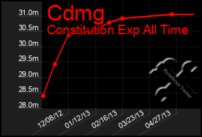 Total Graph of Cdmg