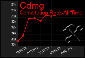 Total Graph of Cdmg