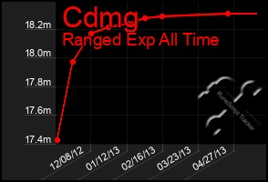 Total Graph of Cdmg