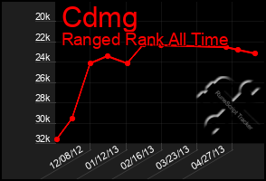 Total Graph of Cdmg