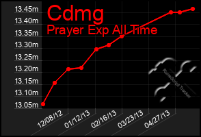 Total Graph of Cdmg