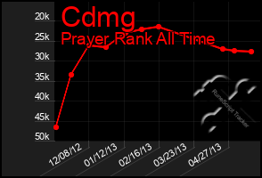 Total Graph of Cdmg