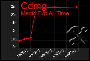 Total Graph of Cdmg