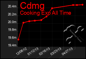 Total Graph of Cdmg