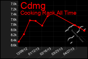 Total Graph of Cdmg