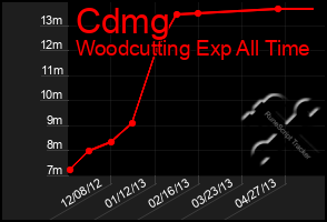 Total Graph of Cdmg