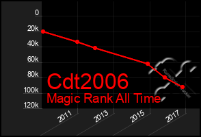 Total Graph of Cdt2006