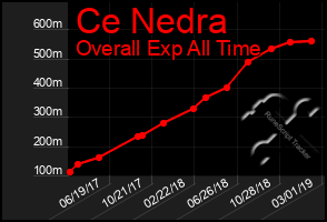 Total Graph of Ce Nedra