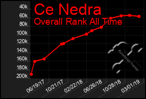 Total Graph of Ce Nedra