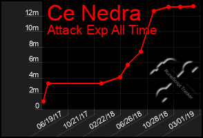 Total Graph of Ce Nedra