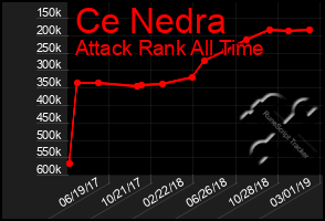 Total Graph of Ce Nedra