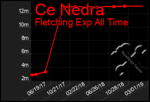 Total Graph of Ce Nedra