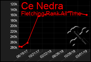 Total Graph of Ce Nedra