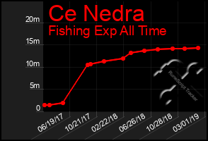 Total Graph of Ce Nedra