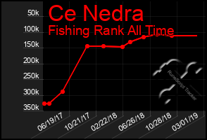 Total Graph of Ce Nedra