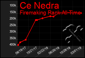 Total Graph of Ce Nedra