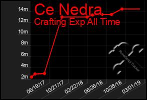 Total Graph of Ce Nedra