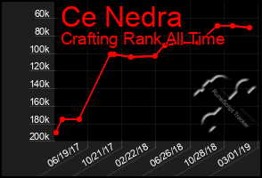 Total Graph of Ce Nedra