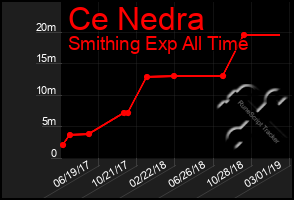 Total Graph of Ce Nedra