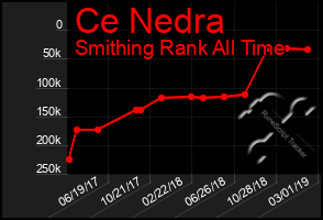 Total Graph of Ce Nedra