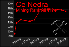 Total Graph of Ce Nedra