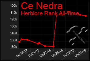 Total Graph of Ce Nedra