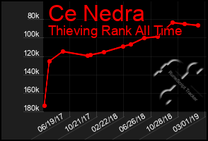 Total Graph of Ce Nedra