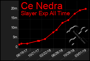 Total Graph of Ce Nedra