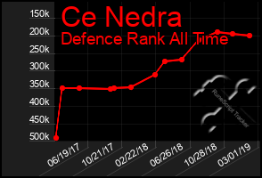 Total Graph of Ce Nedra