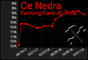 Total Graph of Ce Nedra