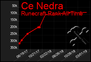 Total Graph of Ce Nedra