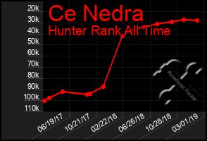 Total Graph of Ce Nedra