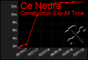 Total Graph of Ce Nedra