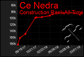 Total Graph of Ce Nedra