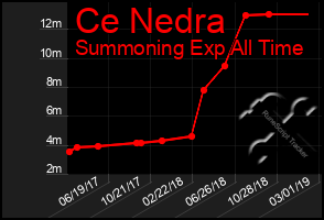 Total Graph of Ce Nedra