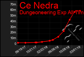 Total Graph of Ce Nedra