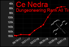 Total Graph of Ce Nedra