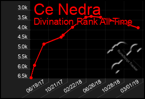 Total Graph of Ce Nedra