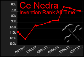 Total Graph of Ce Nedra