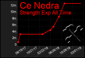 Total Graph of Ce Nedra