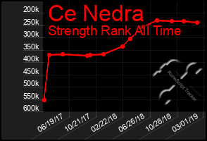 Total Graph of Ce Nedra