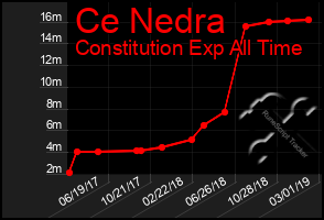 Total Graph of Ce Nedra