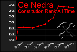 Total Graph of Ce Nedra