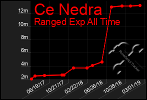 Total Graph of Ce Nedra