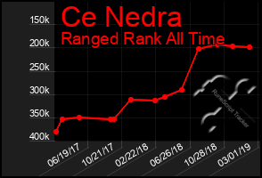 Total Graph of Ce Nedra