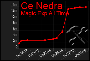 Total Graph of Ce Nedra