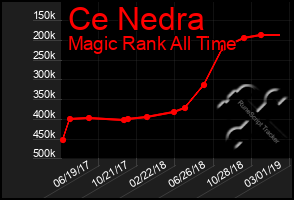 Total Graph of Ce Nedra