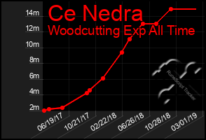 Total Graph of Ce Nedra