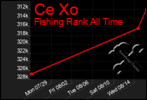 Total Graph of Ce Xo